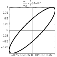 Lissajous 1 1 30.png