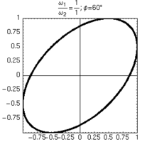 Lissajous 1 1 60.png