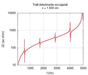 Model a disacc imp.gif