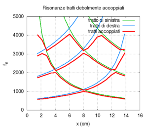 Model a disacc ris.png