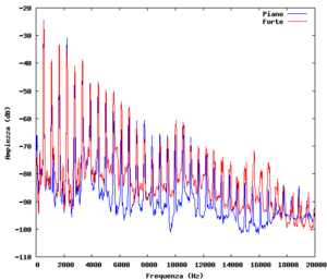 Spettri VL Piano Forte normalizzati.png