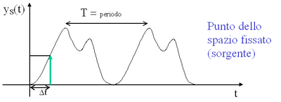 Onda a spazio fissato.png