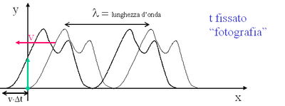 Onda a tempo fissato.png