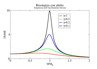 Risonanza con attrito amp.png
