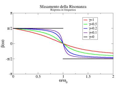 Risonanza fase.png