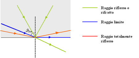 Riflessione totale.png