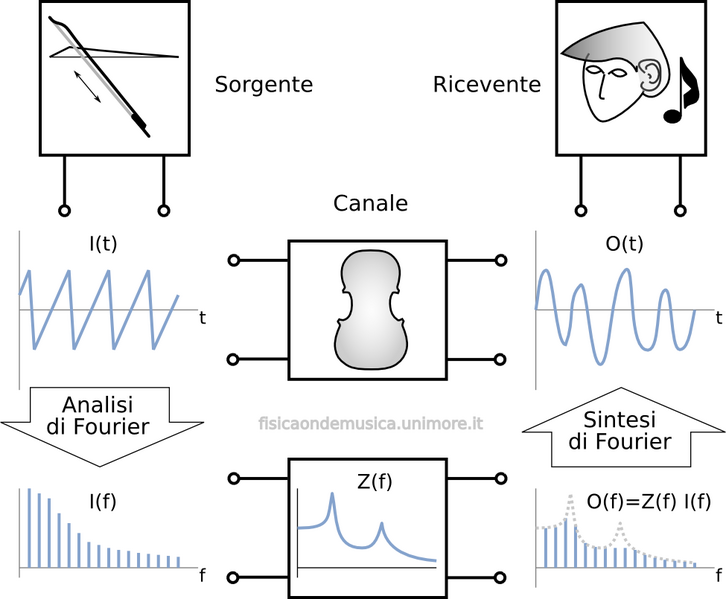 File:Modello sorgente filtro.png