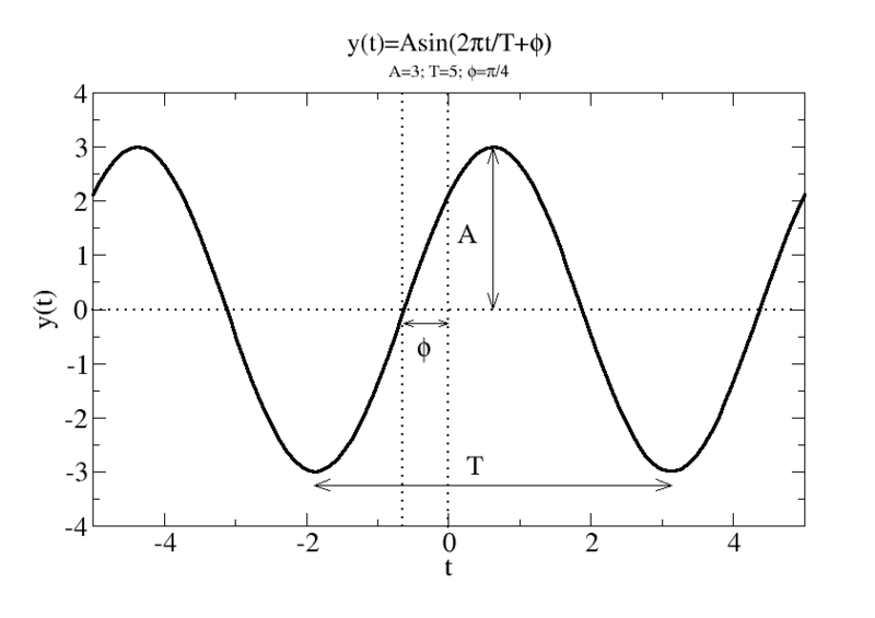 File:Oscillazione armonica.png