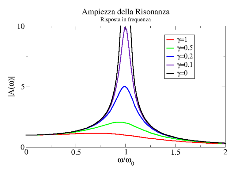 File:Risonanza amp.png