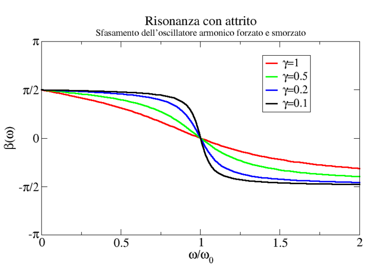 File:Risonanza con attrito fase.png