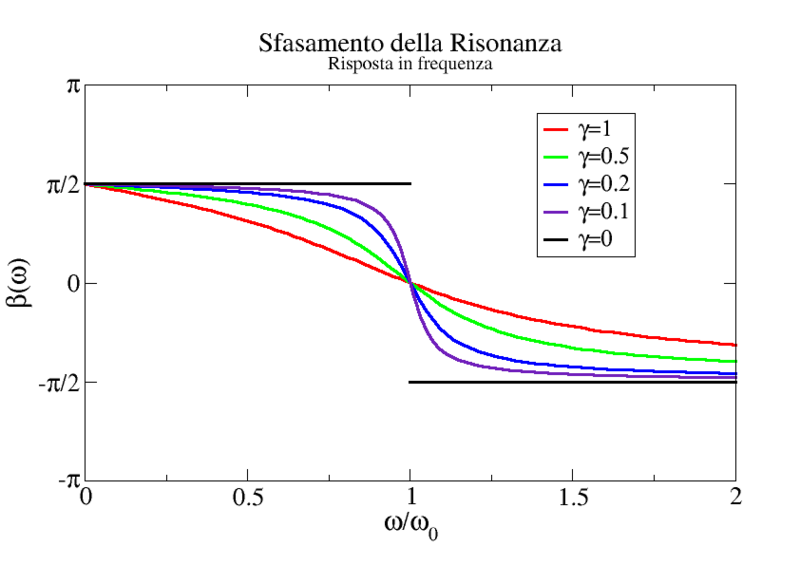 File:Risonanza fase.png