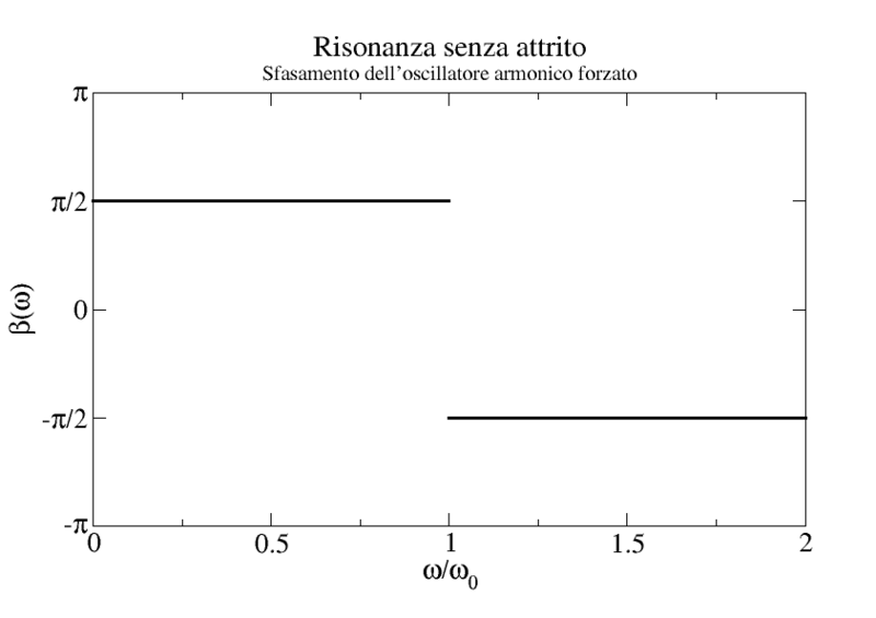 File:Risonanza senza attrito fase.png