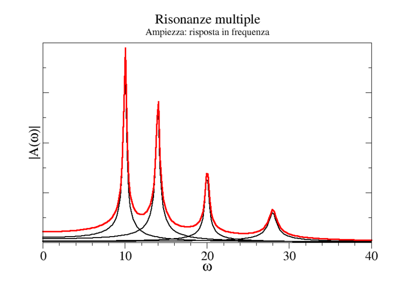 File:Risonanze multiple amp.png
