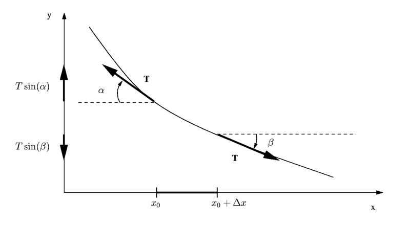 File:Tensioni corda.png