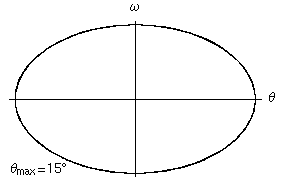 Pendolo 15 gradi.png